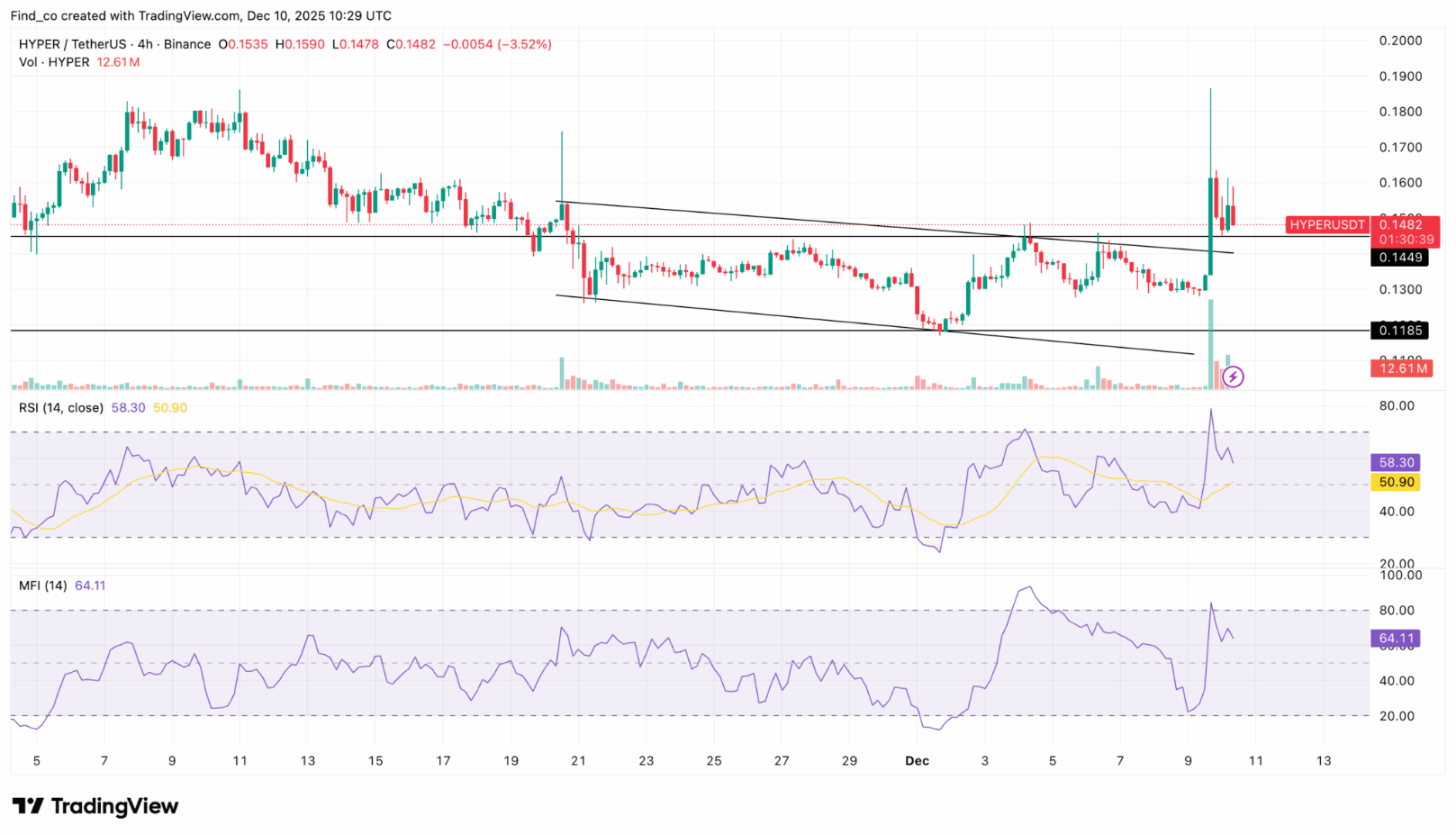 Hyperlane (HYPER) Volume Explodes 714% Ahead of Coinbase Listing — Price Likely to Extend Rally