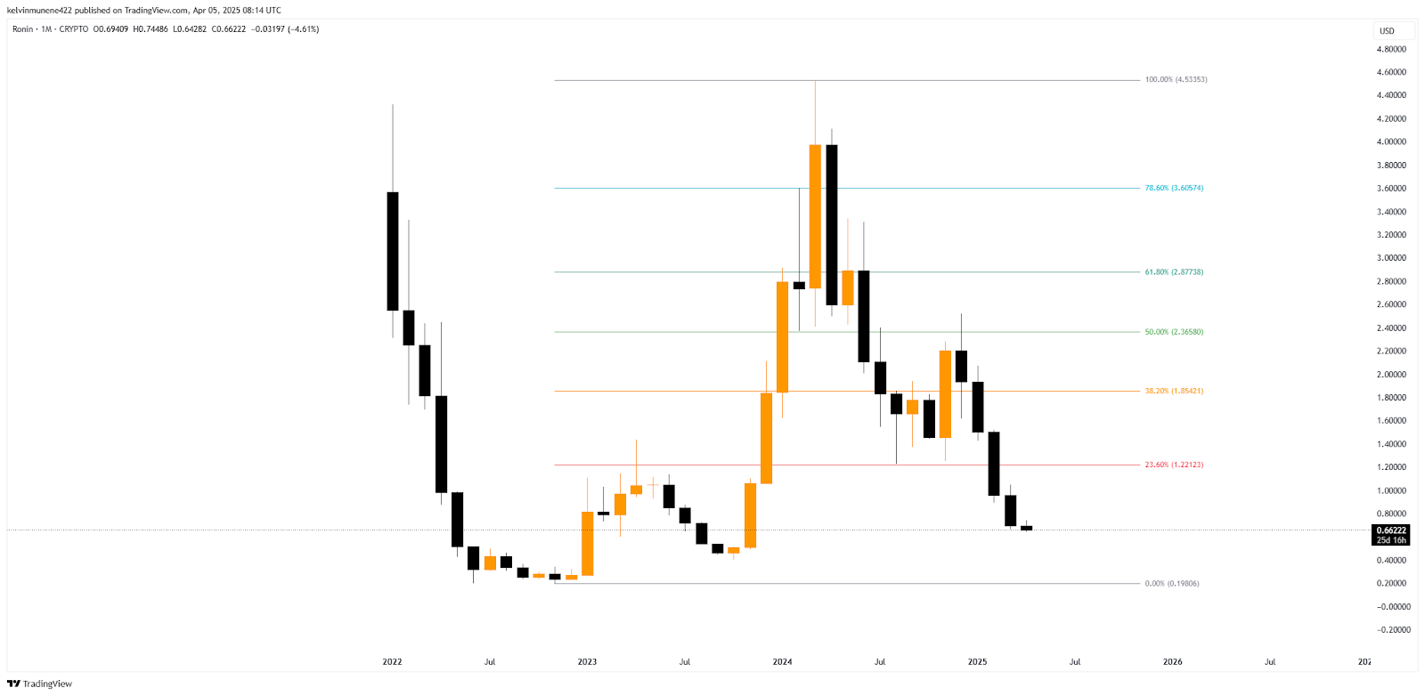 Ronin Price Prediction 2025-35: Will It Hit by 2035? Ronin Price Prediction 2025-35: Will It Hit by 2035?