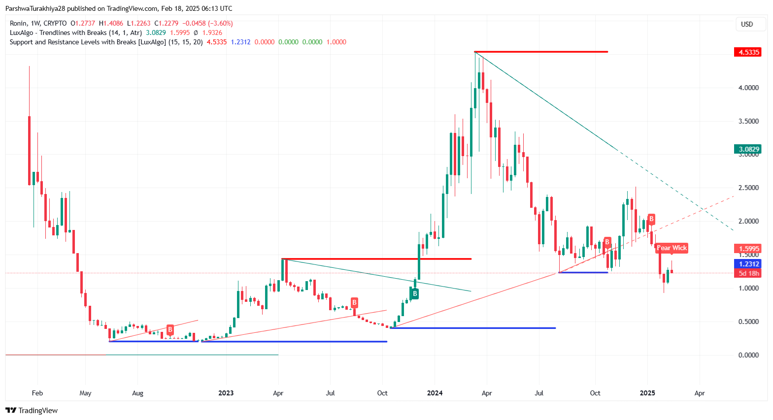 Ronin (RON) Price Prediction 2025-2030: Can RON Sustain Long-Term Growth in Blockchain Gaming?