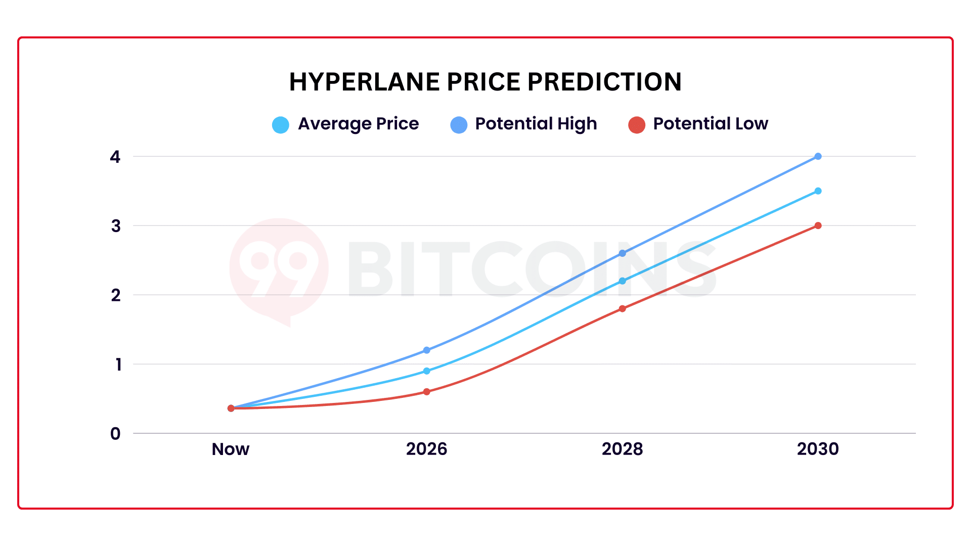 Hyperlane (HYPER) Price Prediction 2025–2030