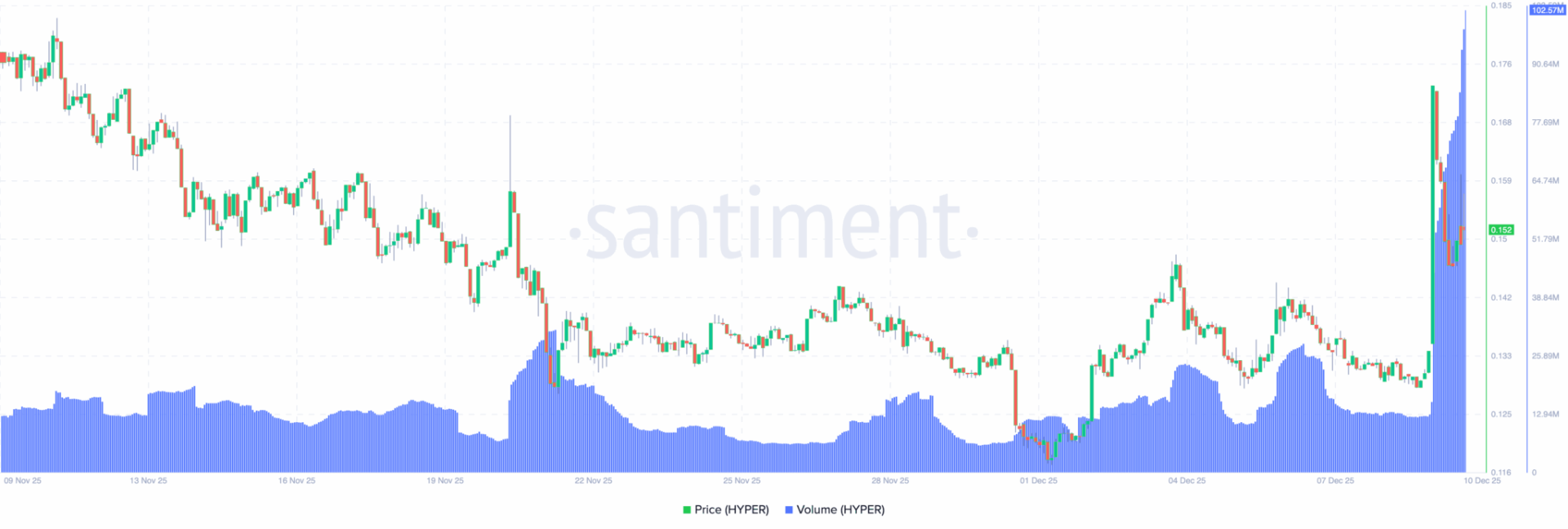 Hyperlane (HYPER) Volume Explodes 714% Ahead of Coinbase Listing — Price Likely to Extend Rally