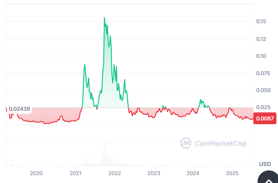 Celer Network price prediction 2025-2031: Is $CELR a good investment?