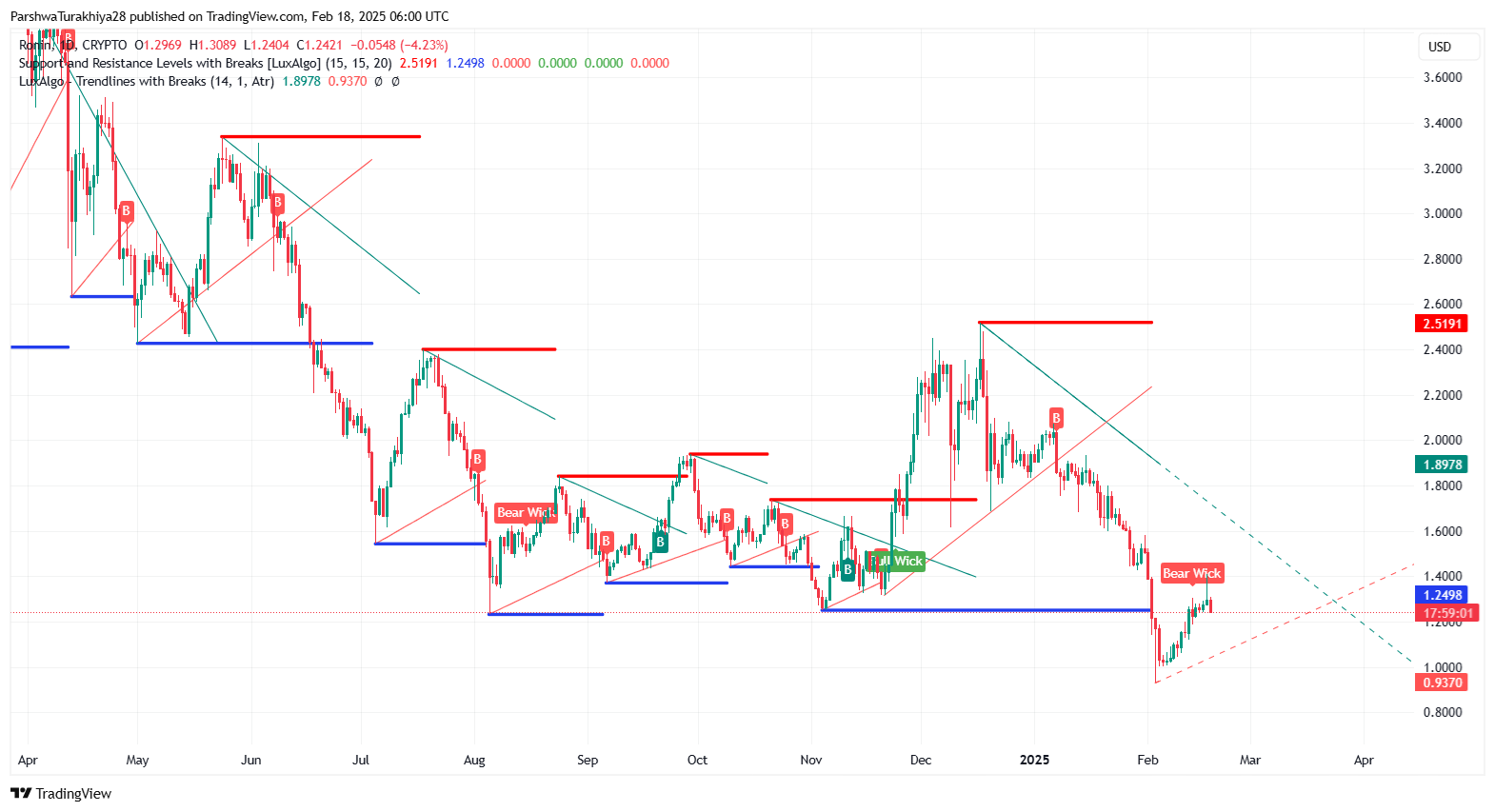Ronin (RON) Price Prediction 2025-2030: Can RON Sustain Long-Term Growth in Blockchain Gaming?