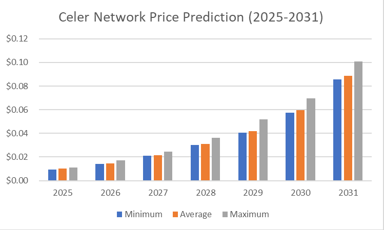 Celer Network price prediction 2025-2031: Is $CELR a good investment?