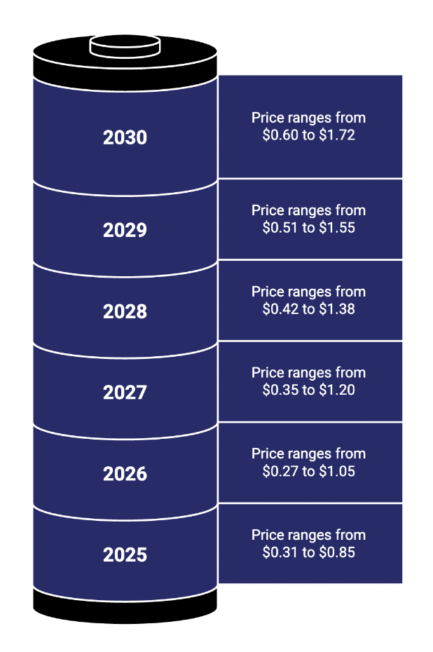Hyperlane (HYPER) Price Prediction 2025, 2026, 2027–2030