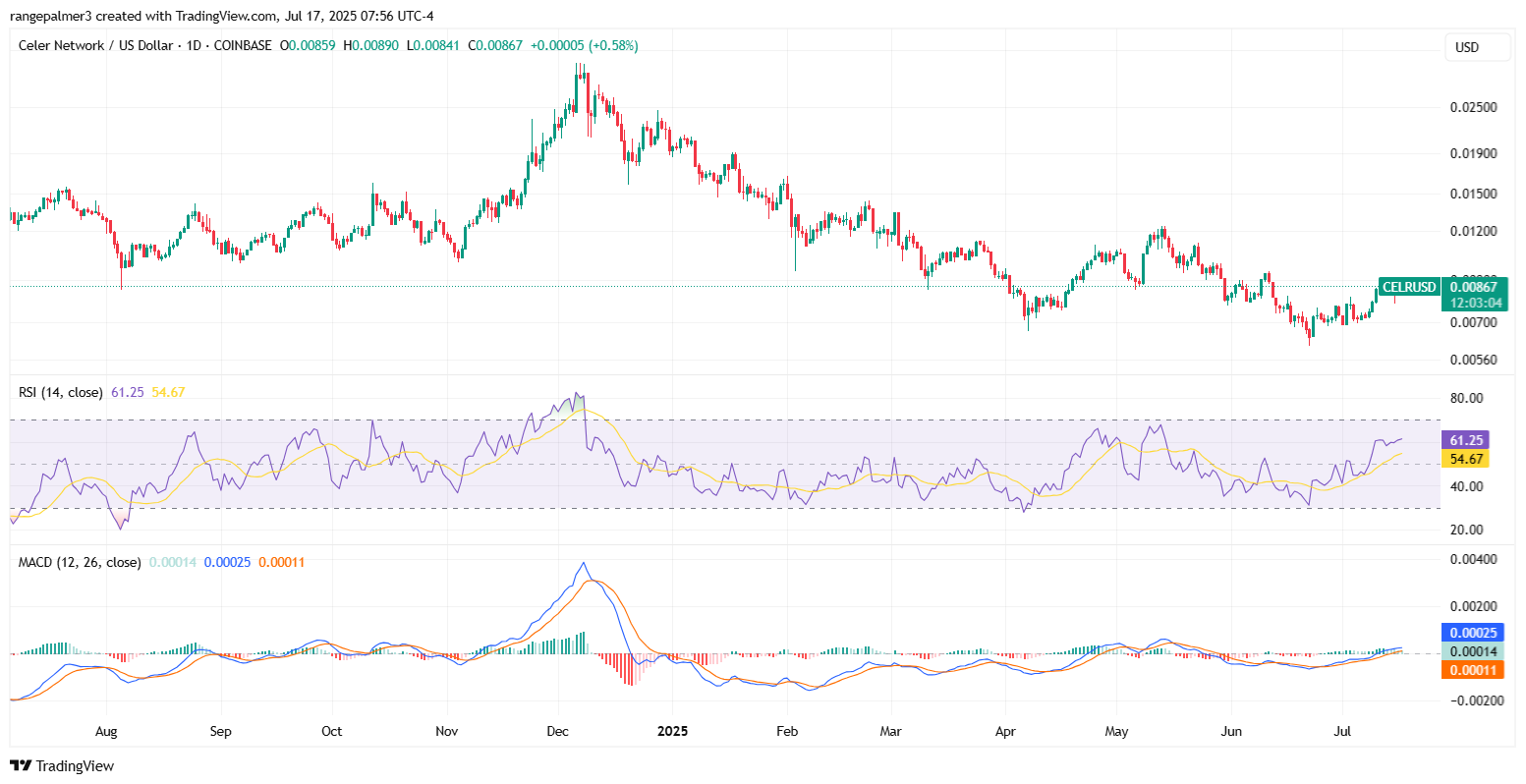 Celer Network price prediction 2025-2031: Is $CELR a good investment?