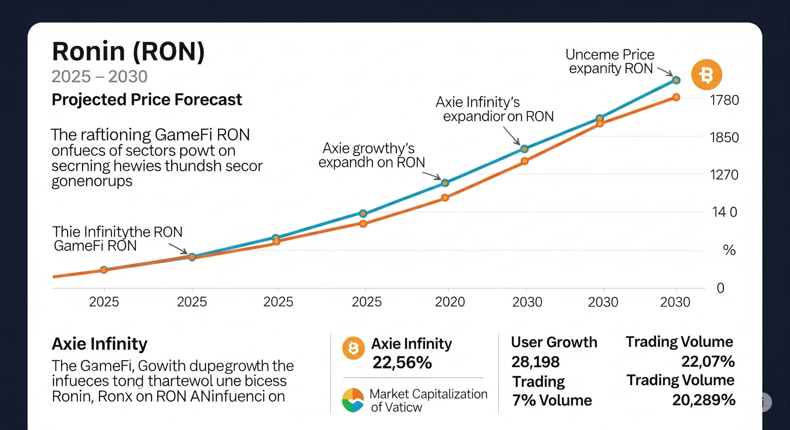 Ronin (RON) Price Forecast 2025–2030: Growth Ahead for GameFi Token