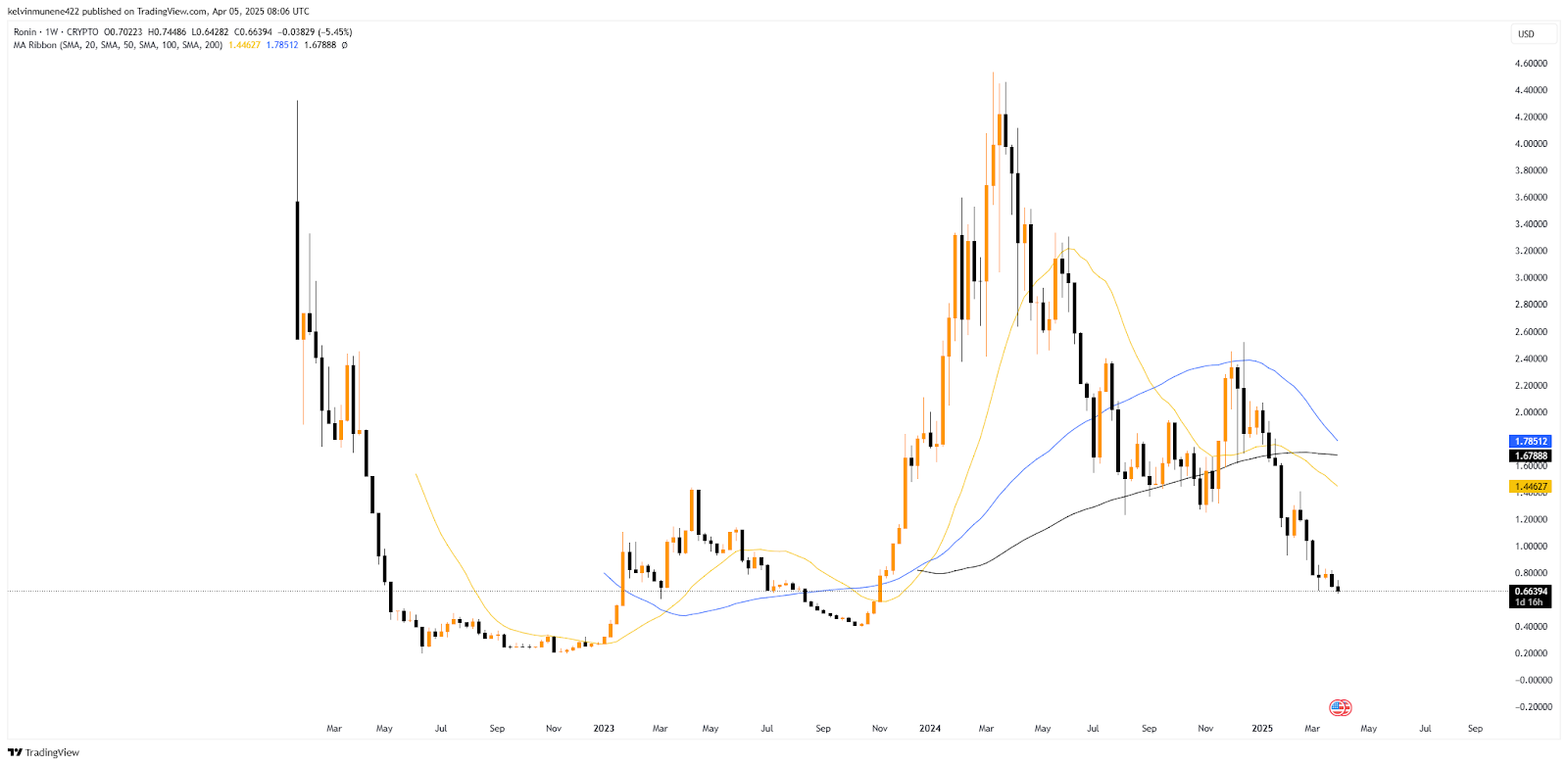 Ronin Price Prediction 2025-35: Will It Hit by 2035? Ronin Price Prediction 2025-35: Will It Hit by 2035?