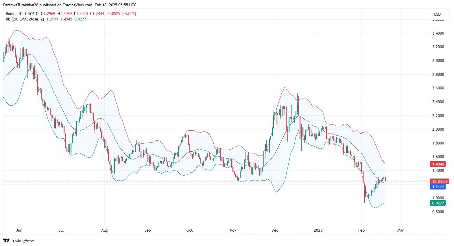 Ronin (RON) Price Prediction 2025-2030: Can RON Sustain Long-Term Growth in Blockchain Gaming?