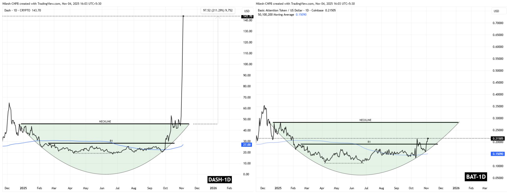 Basic Attention Token (BAT) To Rally Higher? This Emerging Bullish Fractal Saying Yes!