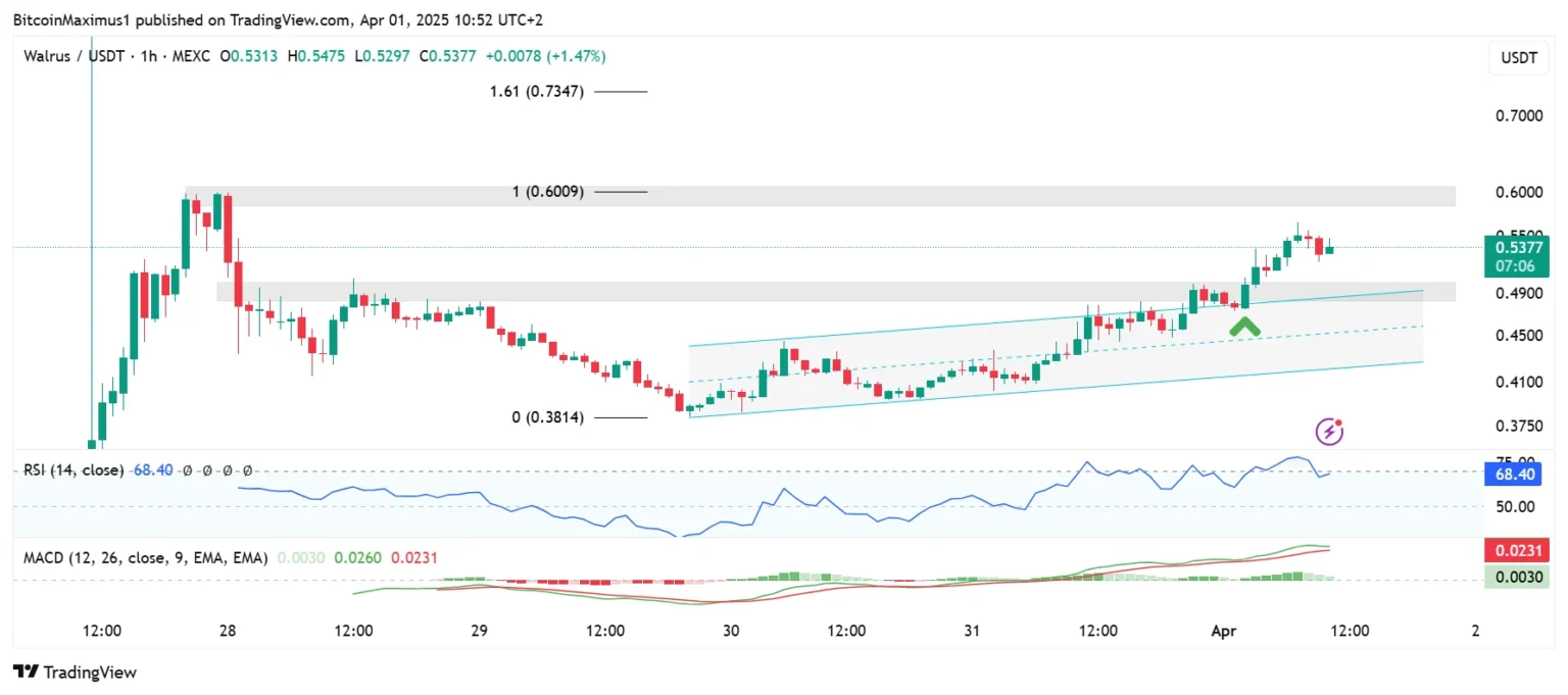 Walrus Airdrop a Success — WAL Price Eyes Fresh All-Time High