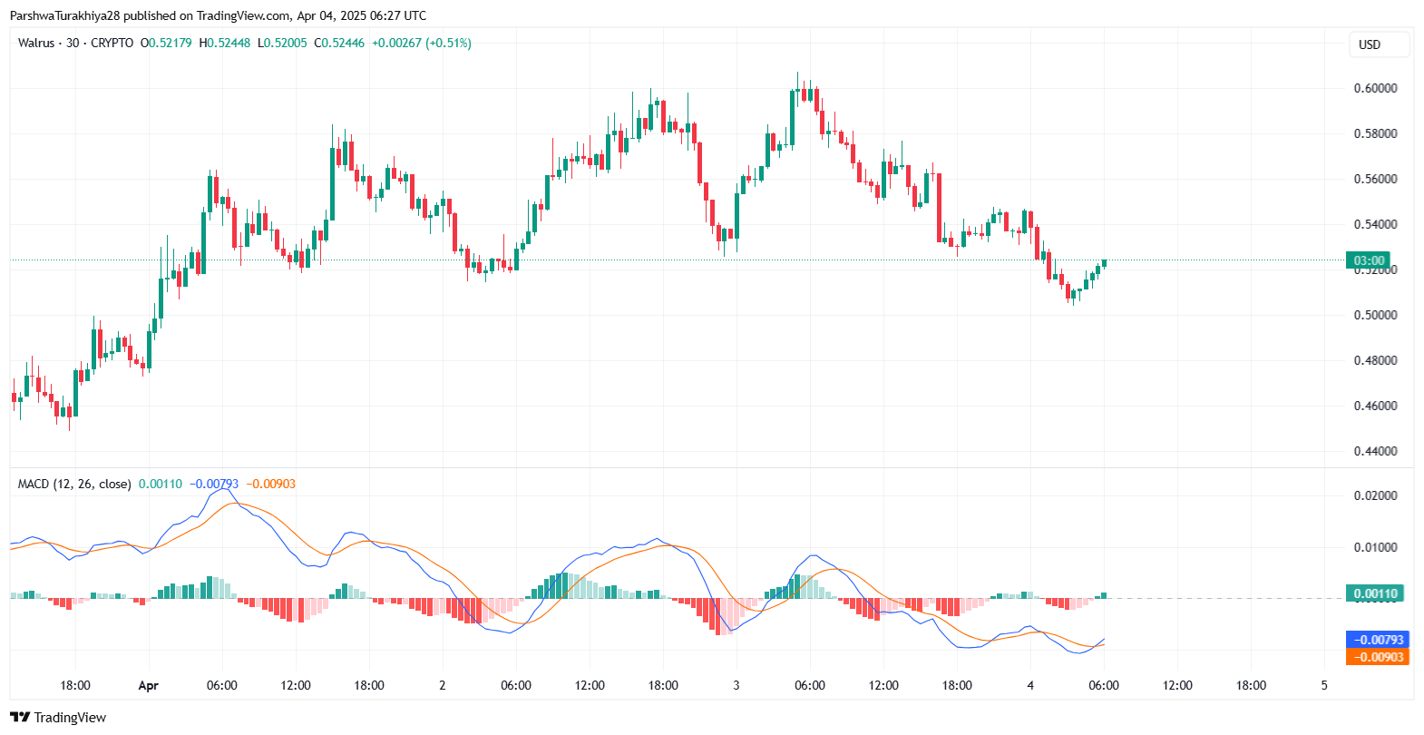 Walrus (WAL) Price Prediction 2025–2030. Can WAL Hit .70 by 2030?