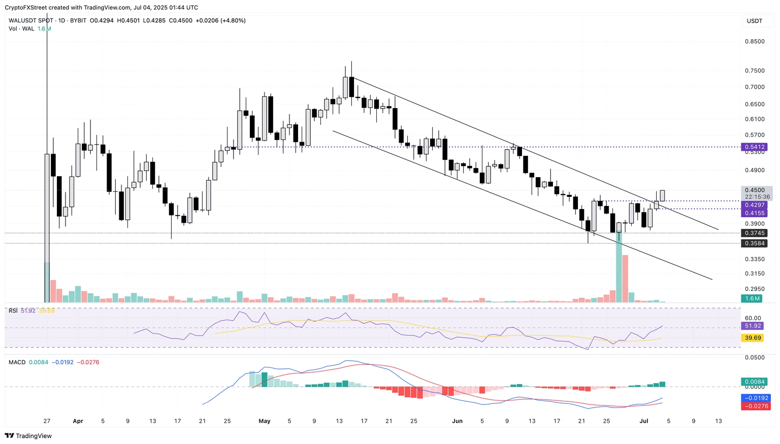 Crypto Gainers Price Prediction: PENGU, FARTCOIN, WAL front-running market recovery