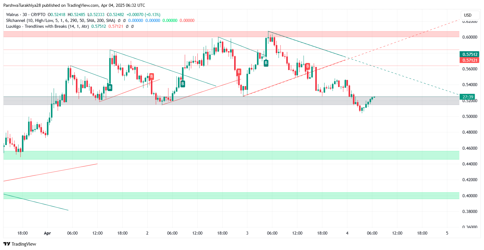 Walrus (WAL) Price Prediction 2025–2030. Can WAL Hit .70 by 2030?