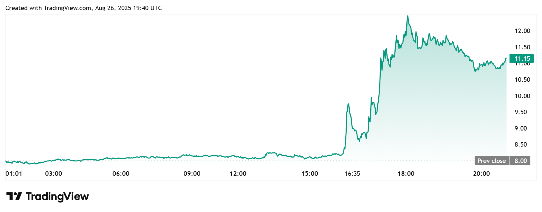 JPMorgan Invests 0M In AI-Hedge Fund Numerai; NMR Price Up 33%