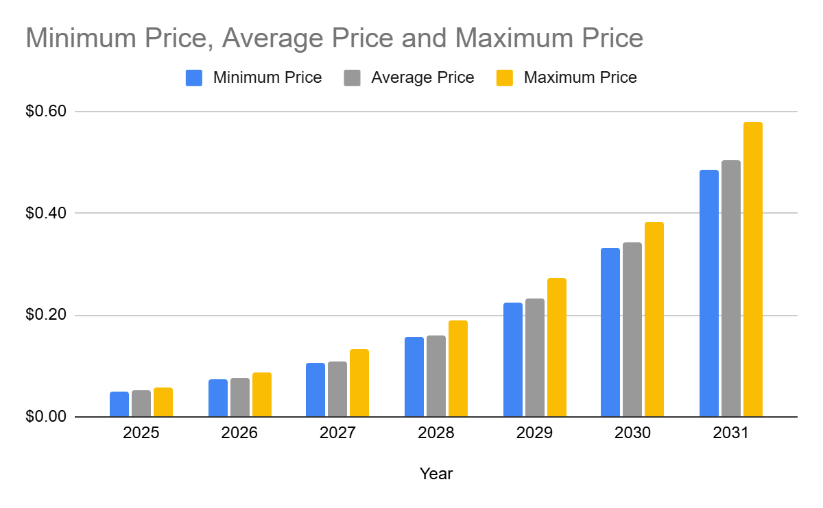 Chiliz price prediction 2025-2031: Is $CHZ a good investment?