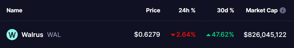 Walrus (WAL) To Rise Higher? Key Fractal Pattern Signals Potential Bullish Rally