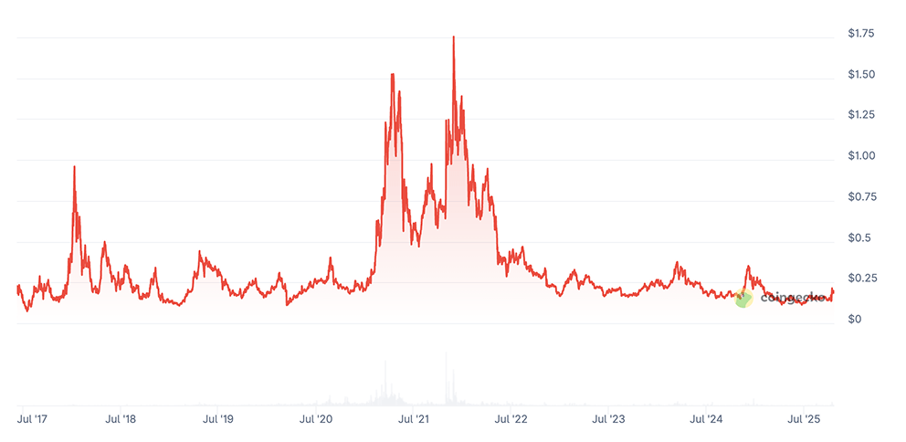 Basic Attention Token (BAT) Price Prediction & Forecast 2025, 2026, 2030-2040