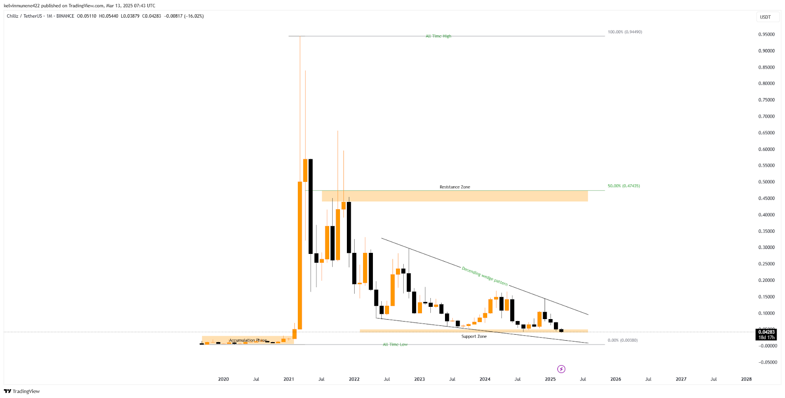 Chiliz Price Prediction 2025-35: Will It Hit  by 2035?