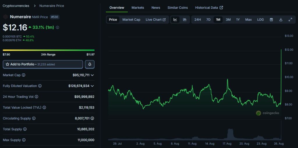 JPMorgan Invests In Numerai: NMR Crypto Soars 40%