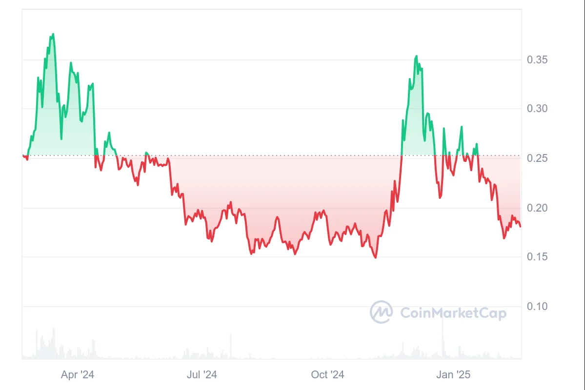 Basic Attention Token Price Prediction 2025: BAT Nears End of Correction – Recovery Ahead
