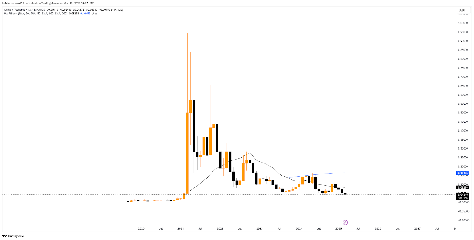 Chiliz Price Prediction 2025-35: Will It Hit  by 2035?