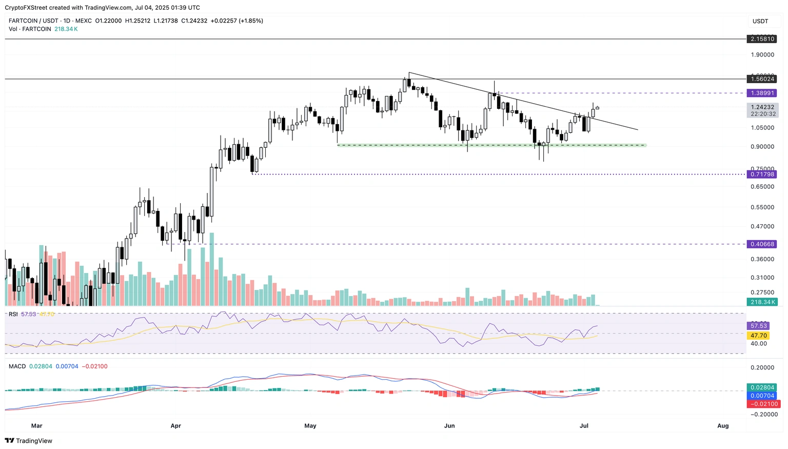 Crypto Gainers Price Prediction: PENGU, FARTCOIN, WAL front-running market recovery