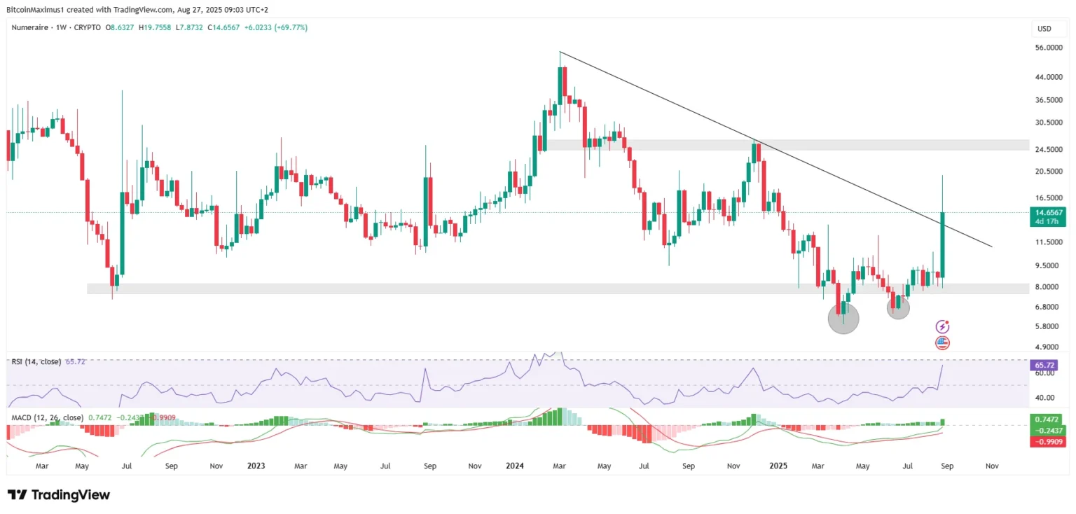 0 Million JPMorgan Commitment Drives Numeraire (NMR) Price Up 150%
