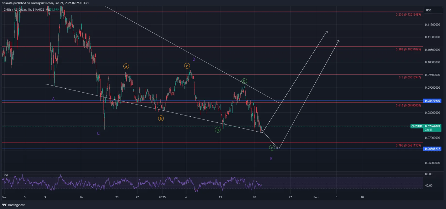 Chiliz Price Prediction 2025: CHZ Could Be Primed for Potential 2x Growth