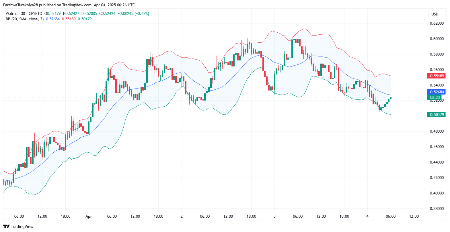 Walrus (WAL) Price Prediction 2025–2030. Can WAL Hit .70 by 2030?