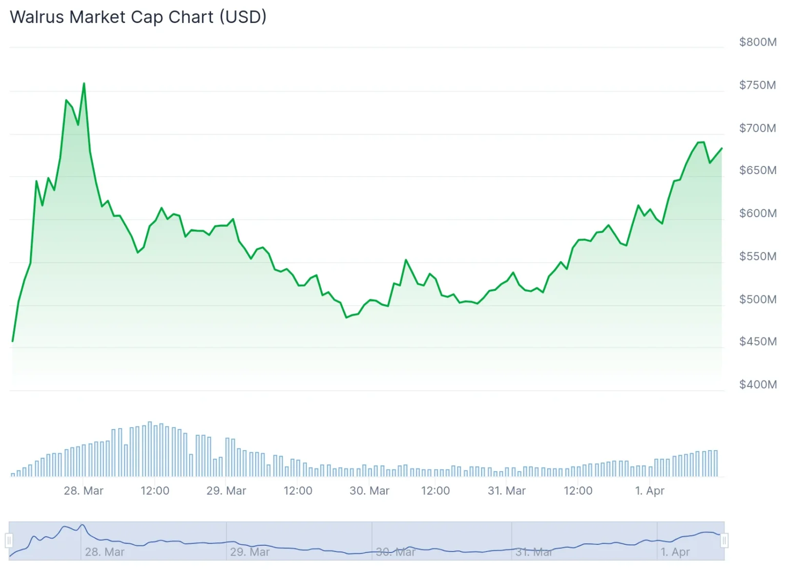 Walrus Price Prediction 2025: What to Expect From WAL Post-Airdrop Success
