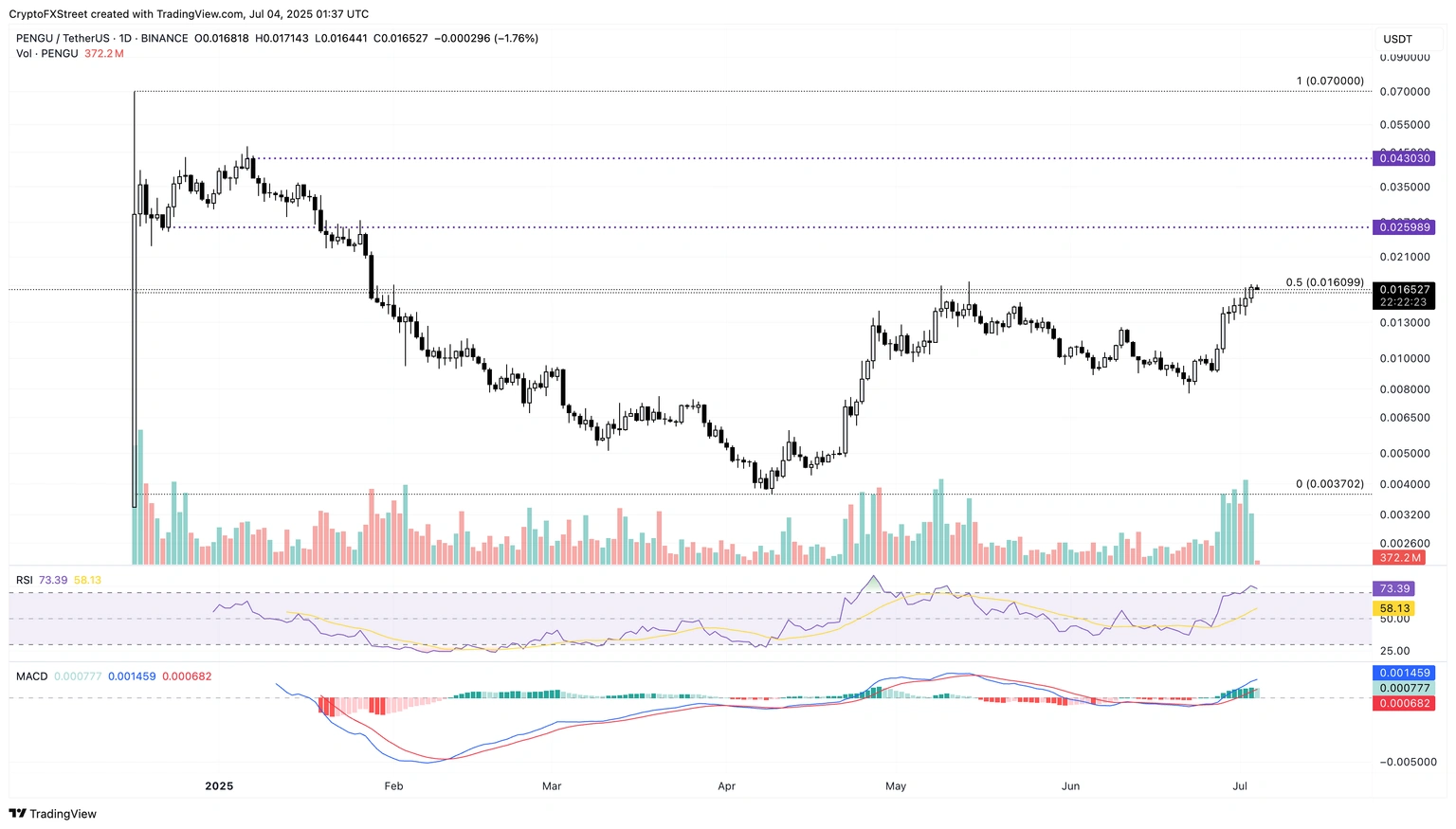 Crypto Gainers Price Prediction: PENGU, FARTCOIN, WAL front-running market recovery
