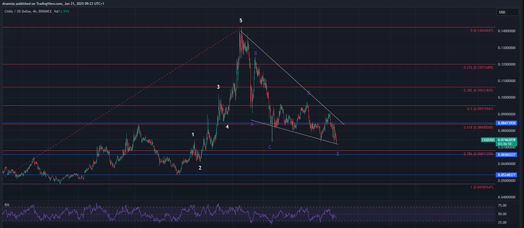 Chiliz Price Prediction 2025: CHZ Could Be Primed for Potential 2x Growth