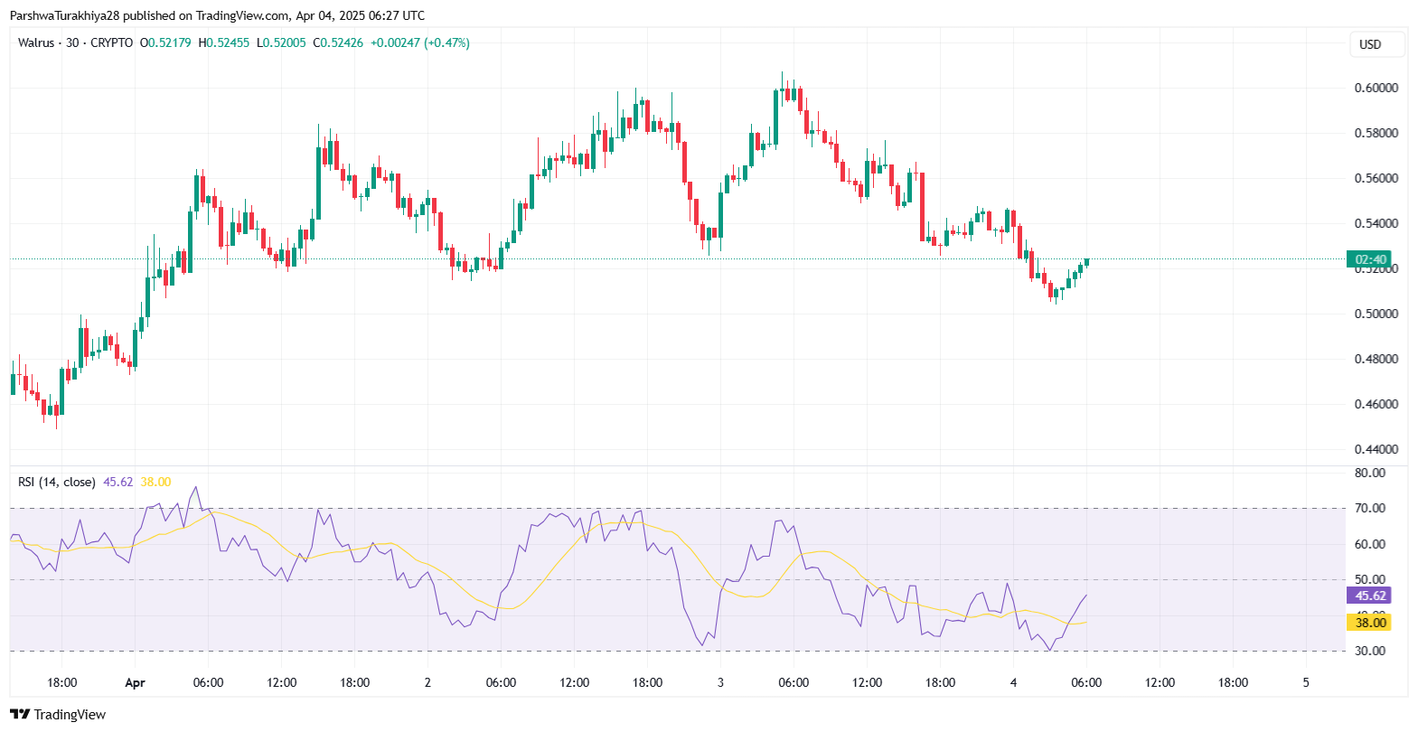 Walrus (WAL) Price Prediction 2025–2030. Can WAL Hit .70 by 2030?