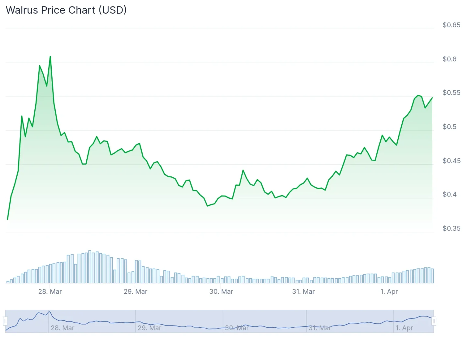 Walrus Price Prediction 2025: What to Expect From WAL Post-Airdrop Success