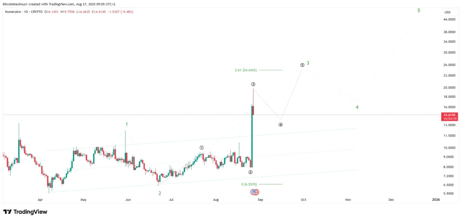 0 Million JPMorgan Commitment Drives Numeraire (NMR) Price Up 150%
