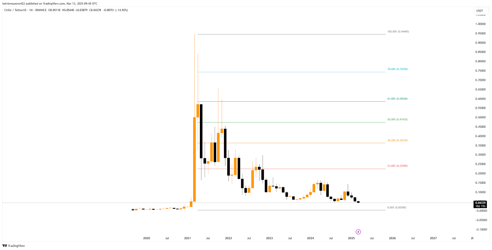 Chiliz Price Prediction 2025-35: Will It Hit  by 2035?