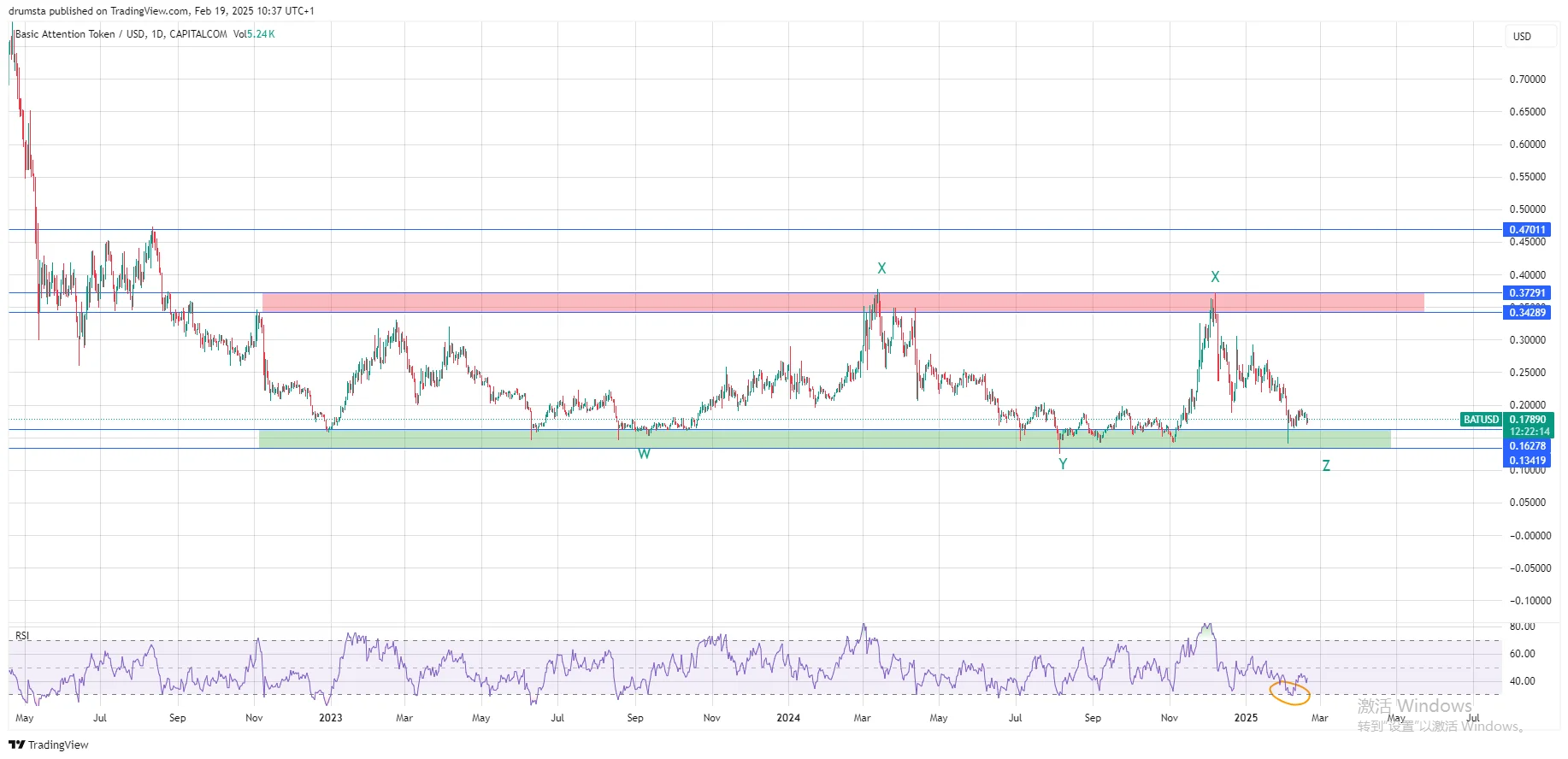 Basic Attention Token Price Prediction 2025: BAT Nears End of Correction – Recovery Ahead