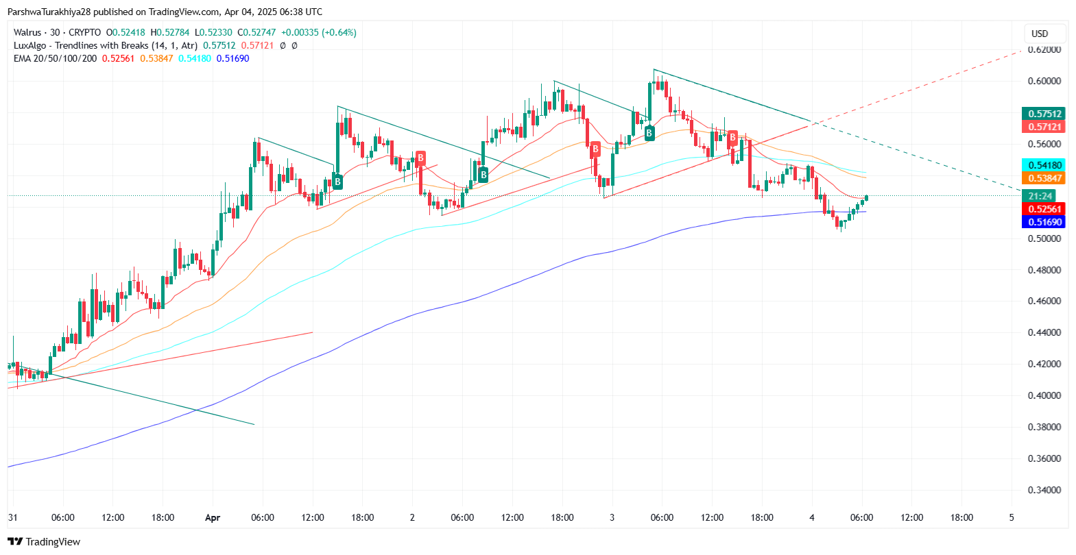 Walrus (WAL) Price Prediction 2025–2030. Can WAL Hit .70 by 2030?