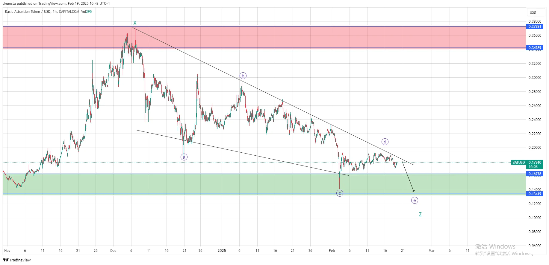 Basic Attention Token Price Prediction 2025: BAT Nears End of Correction – Recovery Ahead
