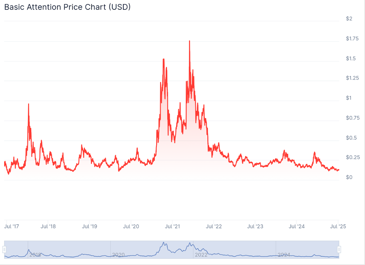 BAT Price Prediction 2025-2031: Is BAT a good investment?