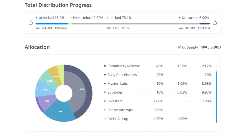 Walrus Airdrop a Success — WAL Price Eyes Fresh All-Time High