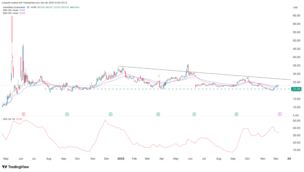 Main News GME stock price sits and waits... GME stock price sits and waits after earnings: Will GameStop rebound?