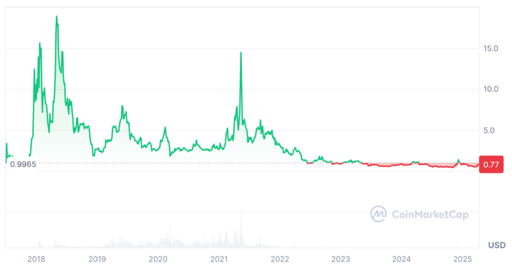 EOS Price Prediction: Is EOS Crypto a Good Investment?