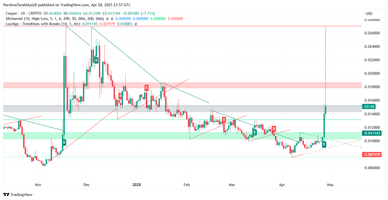 Casper (CSPR) Price Prediction 2025–2030: Can the Bullish Momentum Sustain?