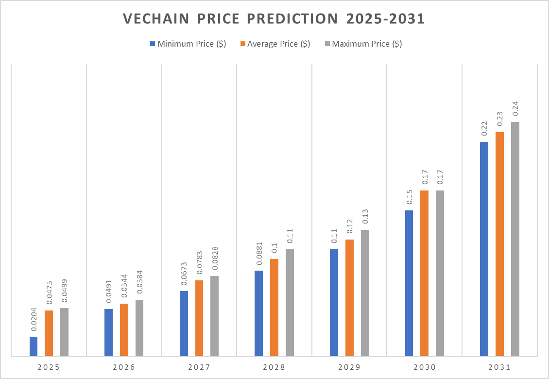VeChain price prediction 2025-2031: What’s the growth potential of VET?