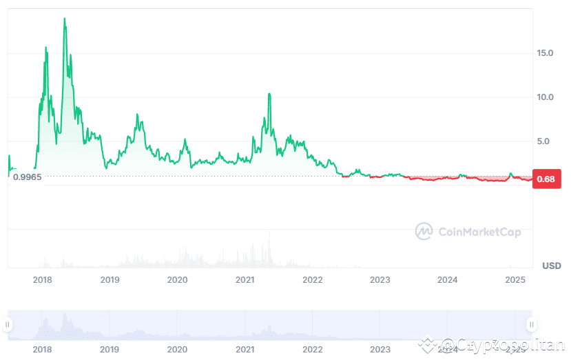EOS price prediction 2025-2031: Will EOS reach ?