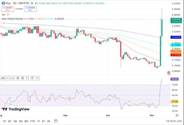 Flux Price Prediction 2025–2030: Can FLUX Sustain Momentum? Flux Price Prediction 2025–2030: Can FLUX Sustain Momentum?