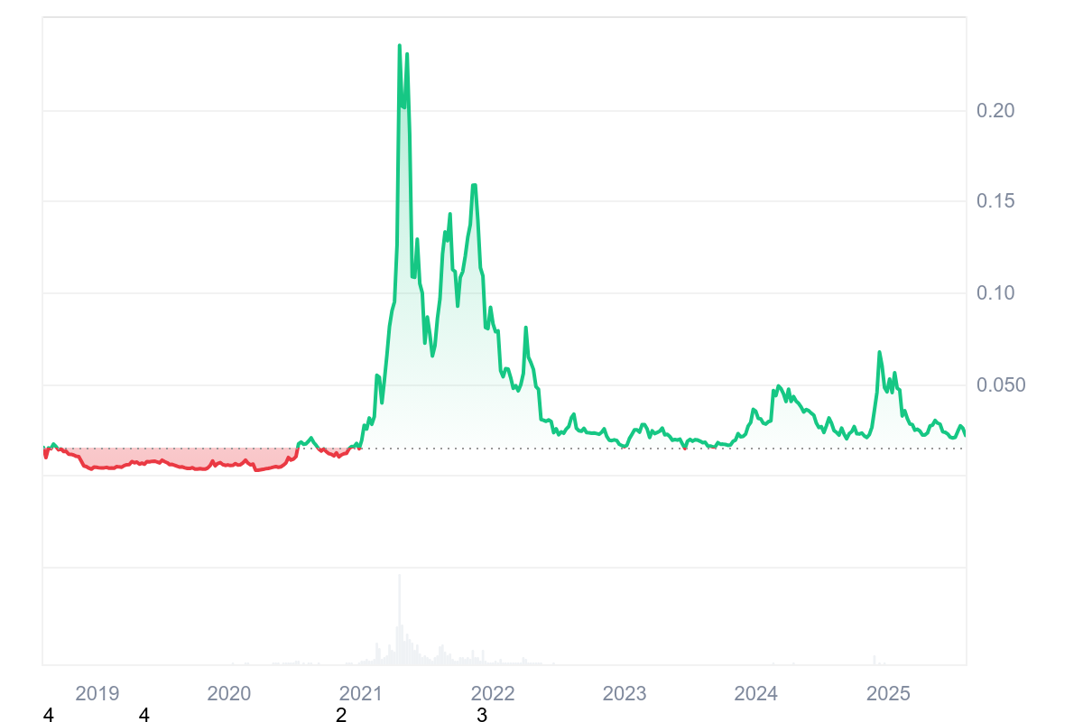 VeChain price prediction 2025-2031: What’s the growth potential of VET?