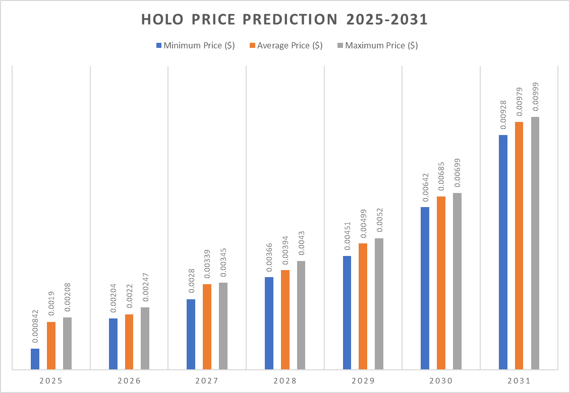 Holo Price Prediction 2025-2031: Will HOT price reach ?